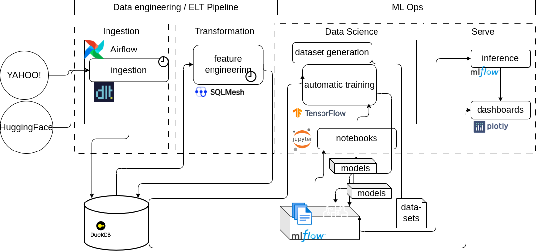 A proof-of-concept end-to-end architecture for financial machine learning: from data ingestion to RL-based portfolio allocation /posts/tradingpipelines/featured-image.png